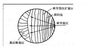 疲劳破坏
