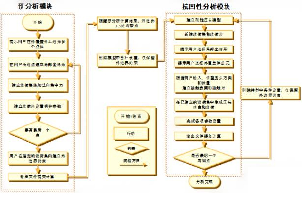 HyperMesh二次开发的应用