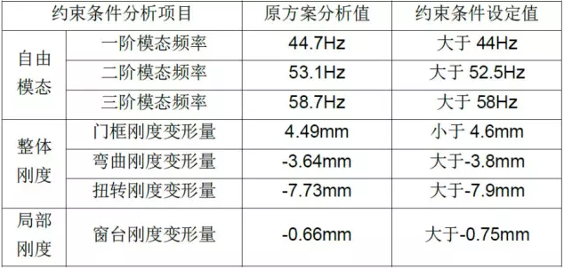 有限元分析技术在汽车行业的应用