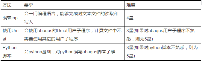 Abaqus中材料参数不为常数的3种处理方法