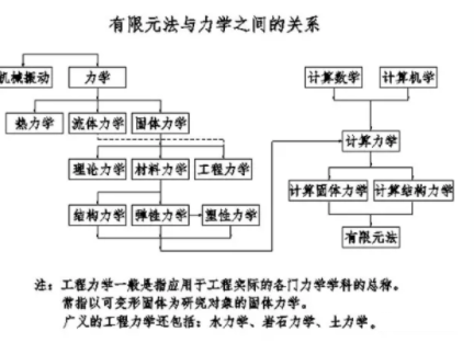 从有限元仿真分析FEA到人工智能AI你知道多少？