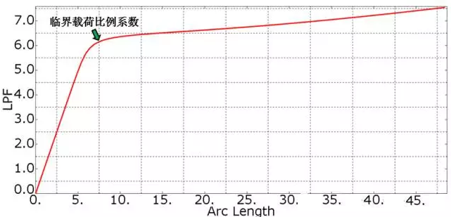 Abaqus非线性屈曲分析的奥秘